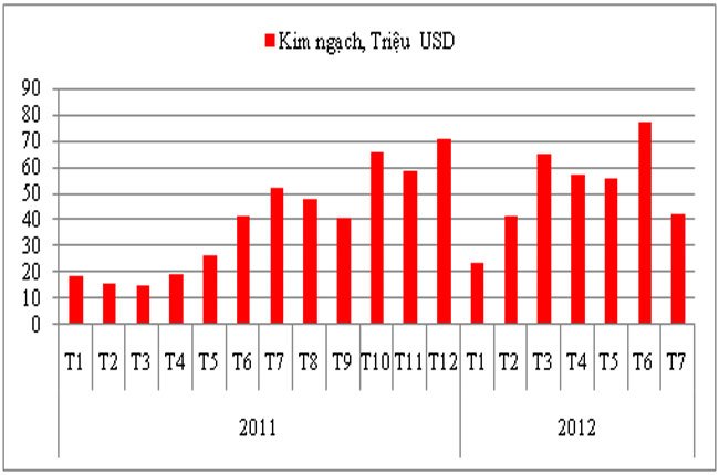 Nhập khẩu phân: SA tăng mạnh còn urê thì ngược lại